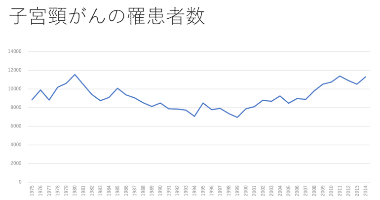 子宮頸がんの罹患者数