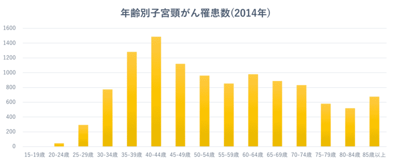 年齢別子宮頸がん罹患数（2014年）