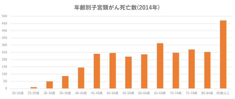年齢別子宮頸がん死亡数（2014年）