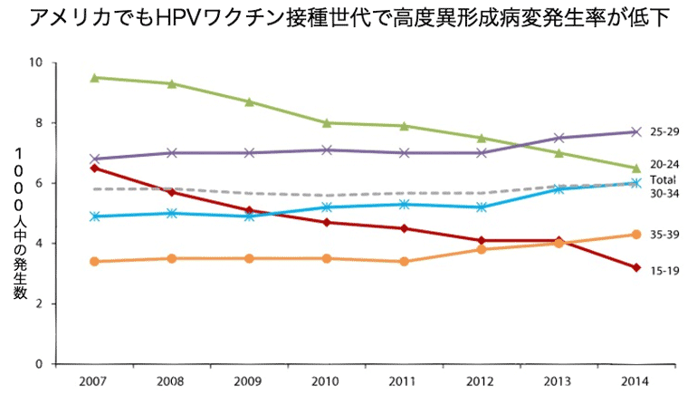 アメリカでもHPVワクチン接種世代で高度異形成病変発生率が低下