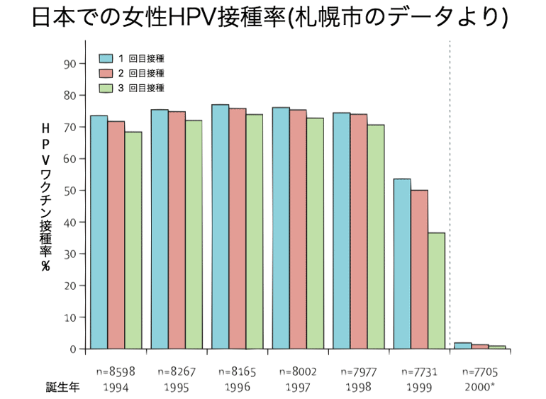 日本での女性HPV接種率（札幌市のデータより）